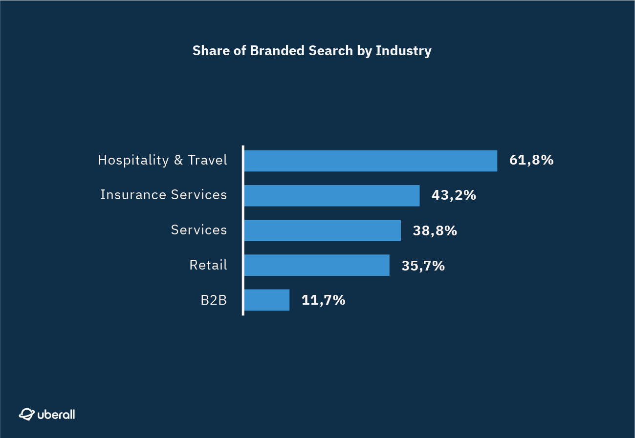 Which industries have the most branded search?