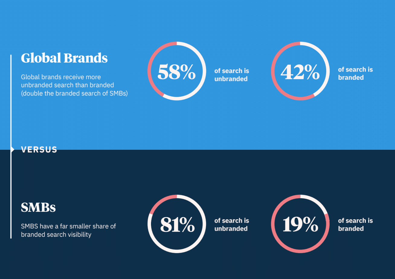what percentage of local search is branded and unbranded?