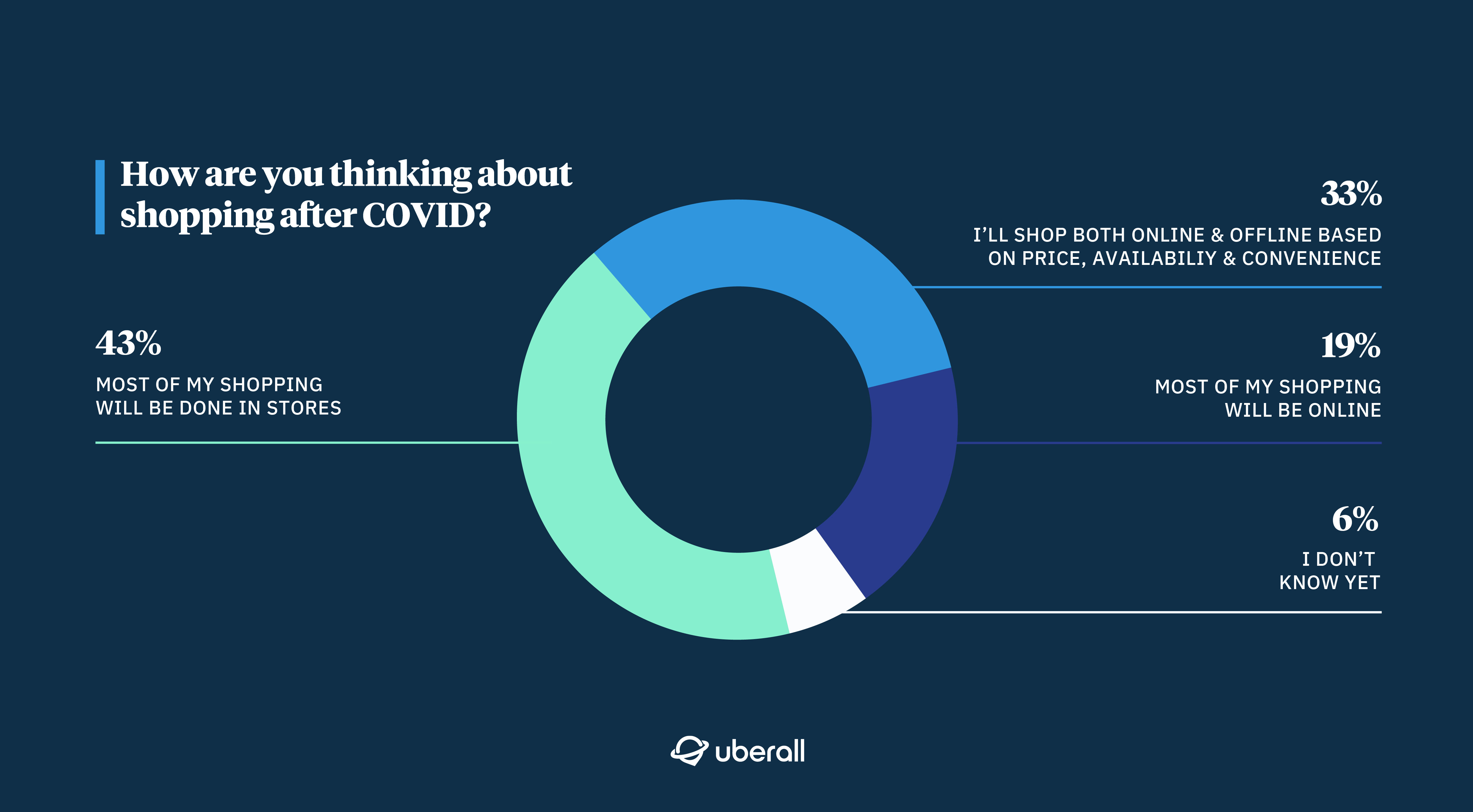 Consumer survey results on the question "How are you thinking about shopping after COVID?"