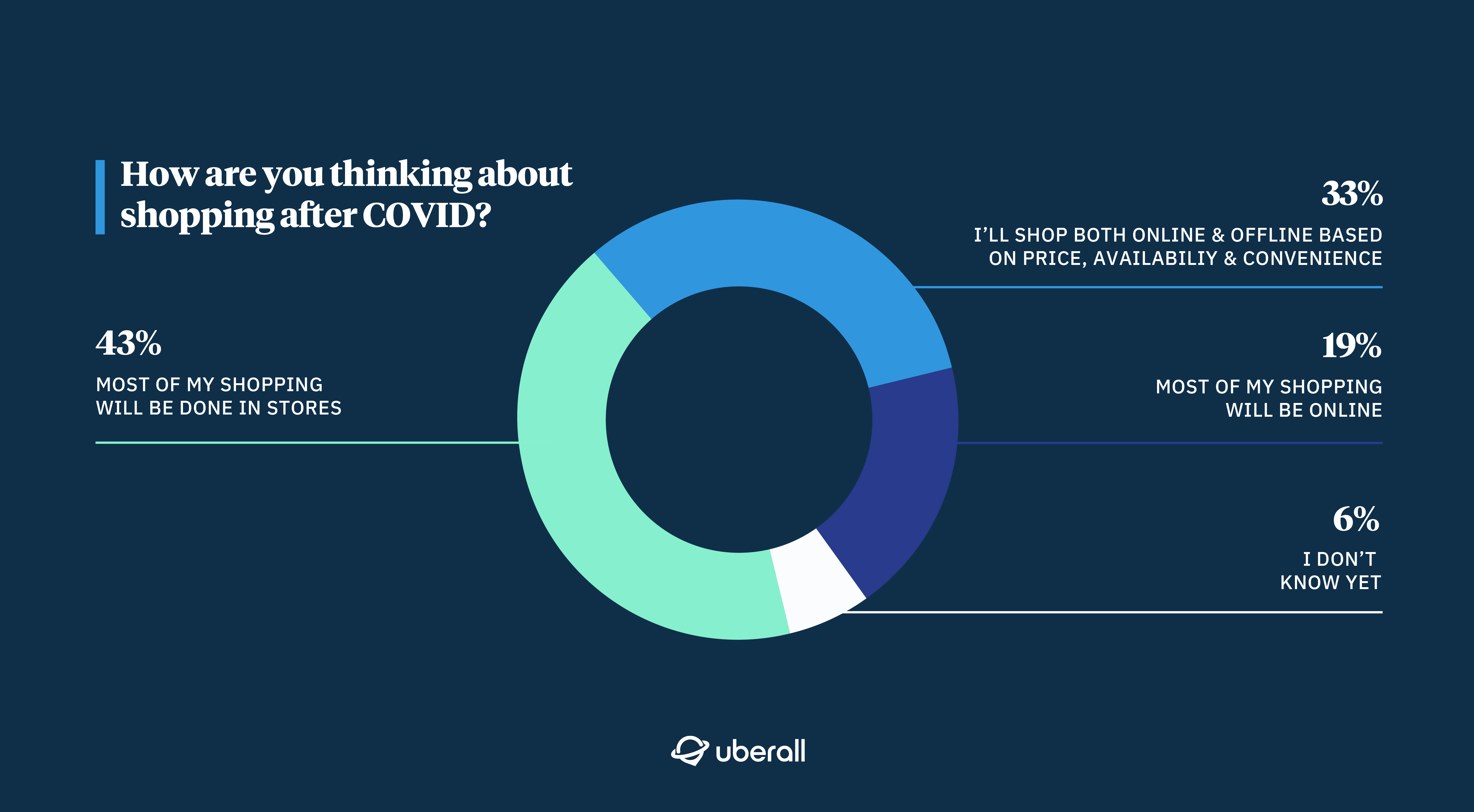 Shopping ater COVID consumer survey results: 43% in-store, 33% both on and offline, 19% online