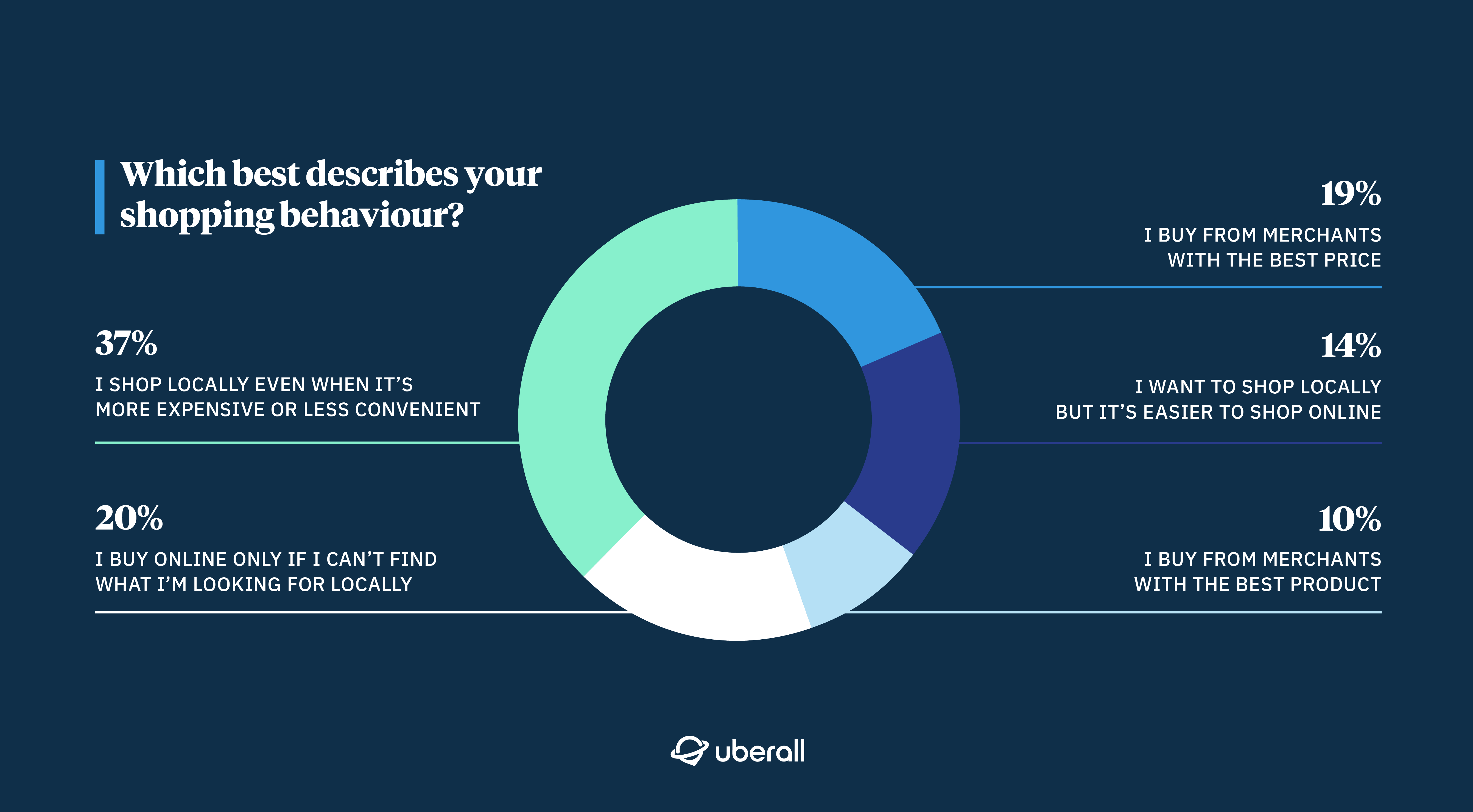 Consumer survey results to the question "Which best describes your shopping behaviour?"