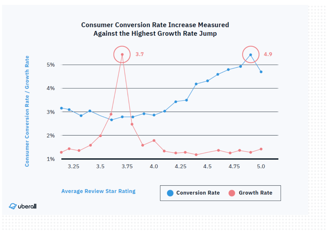 Review management: a 3.7 star rating results in 120% conversion growth, while 4.9 generates max conversion.