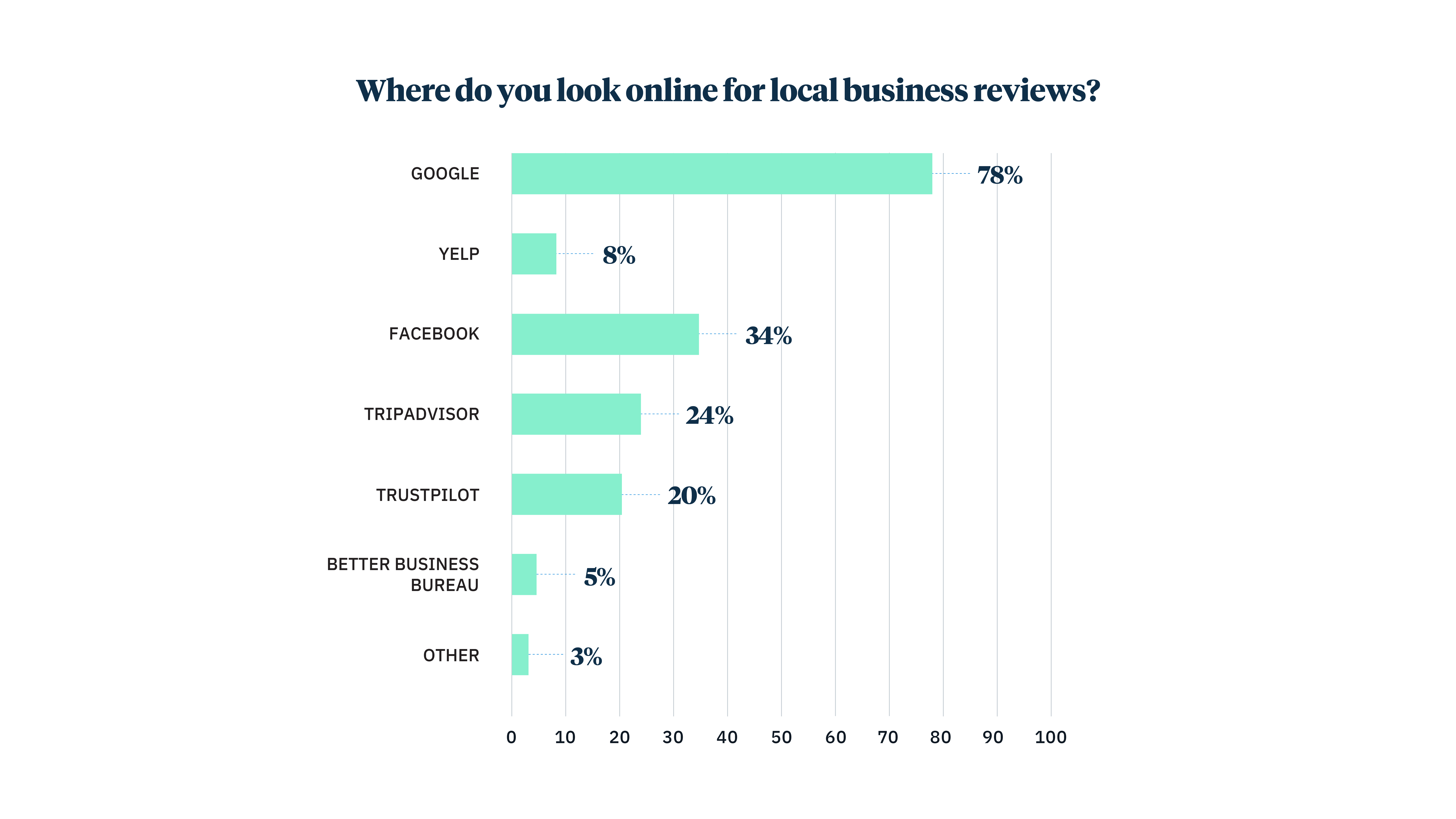 Review management: consumer survey reveals that 78% of users rely on Google for local business reviews, 34% check Facebook and 24% TripAdvisor