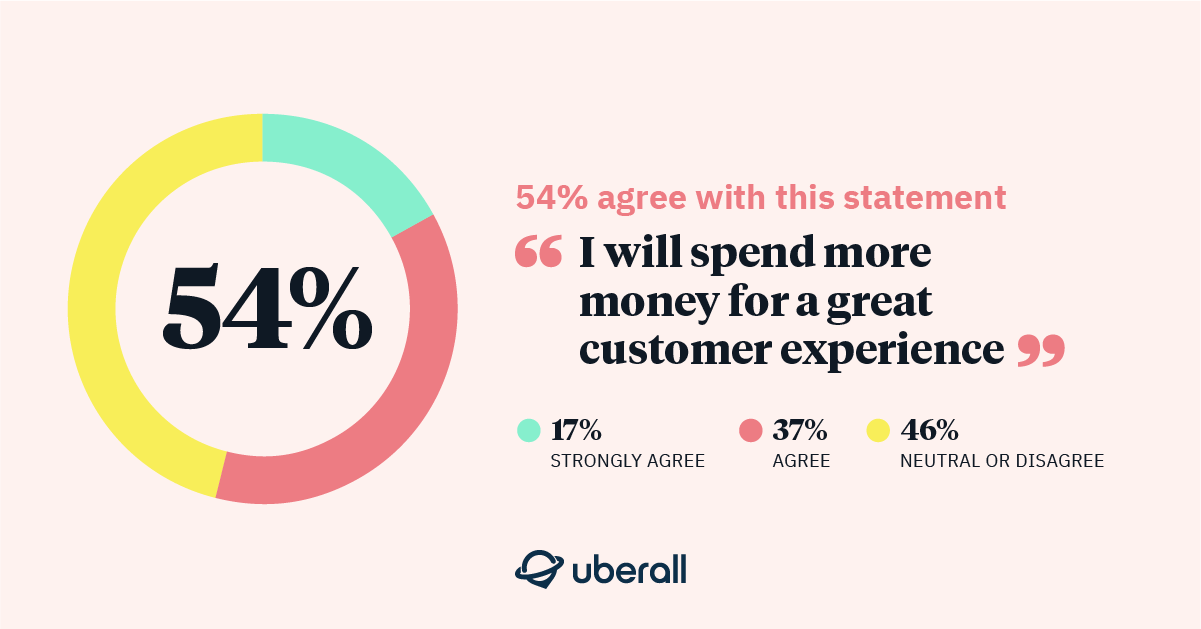 Uberall Most important customer experience statistics of 2022