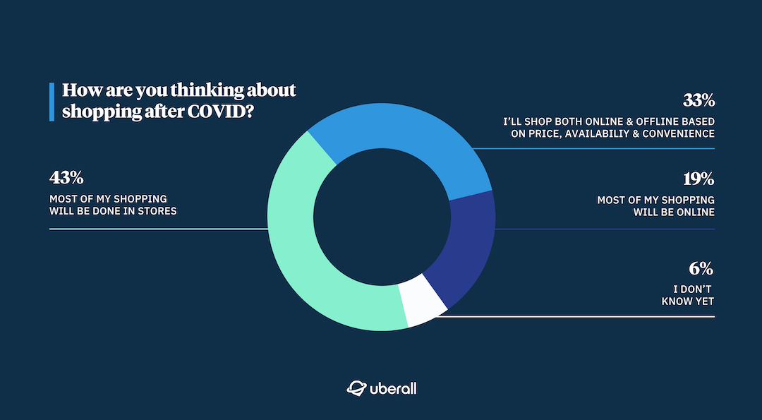 Tortendiagramm der Einkaufsvorlieben der Konsument:innen