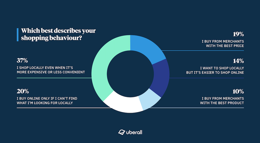 Tortendiagramm des Einkaufsverhaltens und der Präferenzen der Konsument:innen