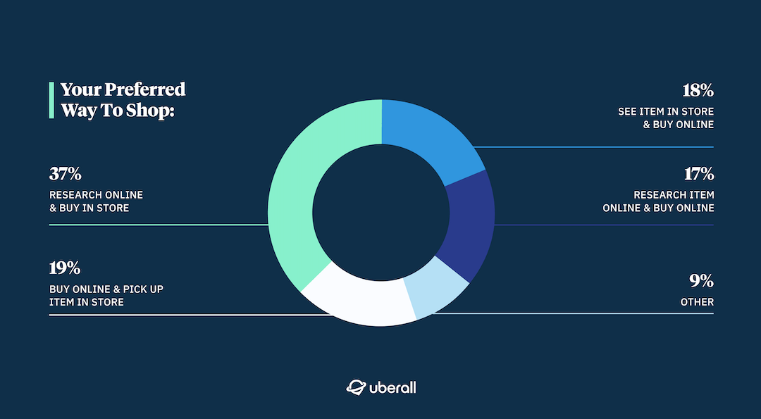 Tortendiagramm der bevorzugten Einkaufsmöglichkeiten der Konsument:innen