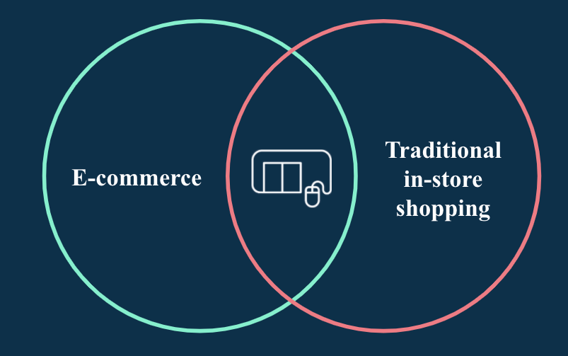 E-Commerce und traditionelles In-Store Shopping im Einzelhandel