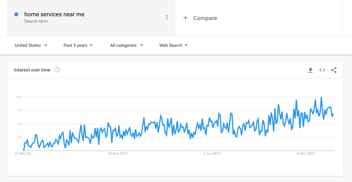 Graph showing increase of search term "home service near me" on Google over the last five years.