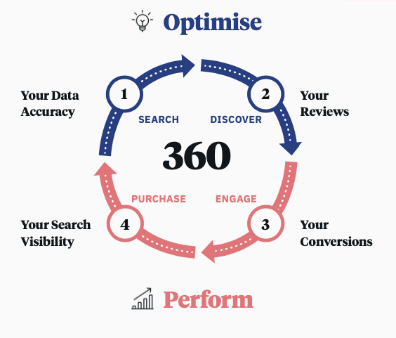 Diagram to show how agencies can use 'Near Me' 360 to access a client's dta accuracy, reviews, conversions and search visibility. Perfect for multi-location marketing success.