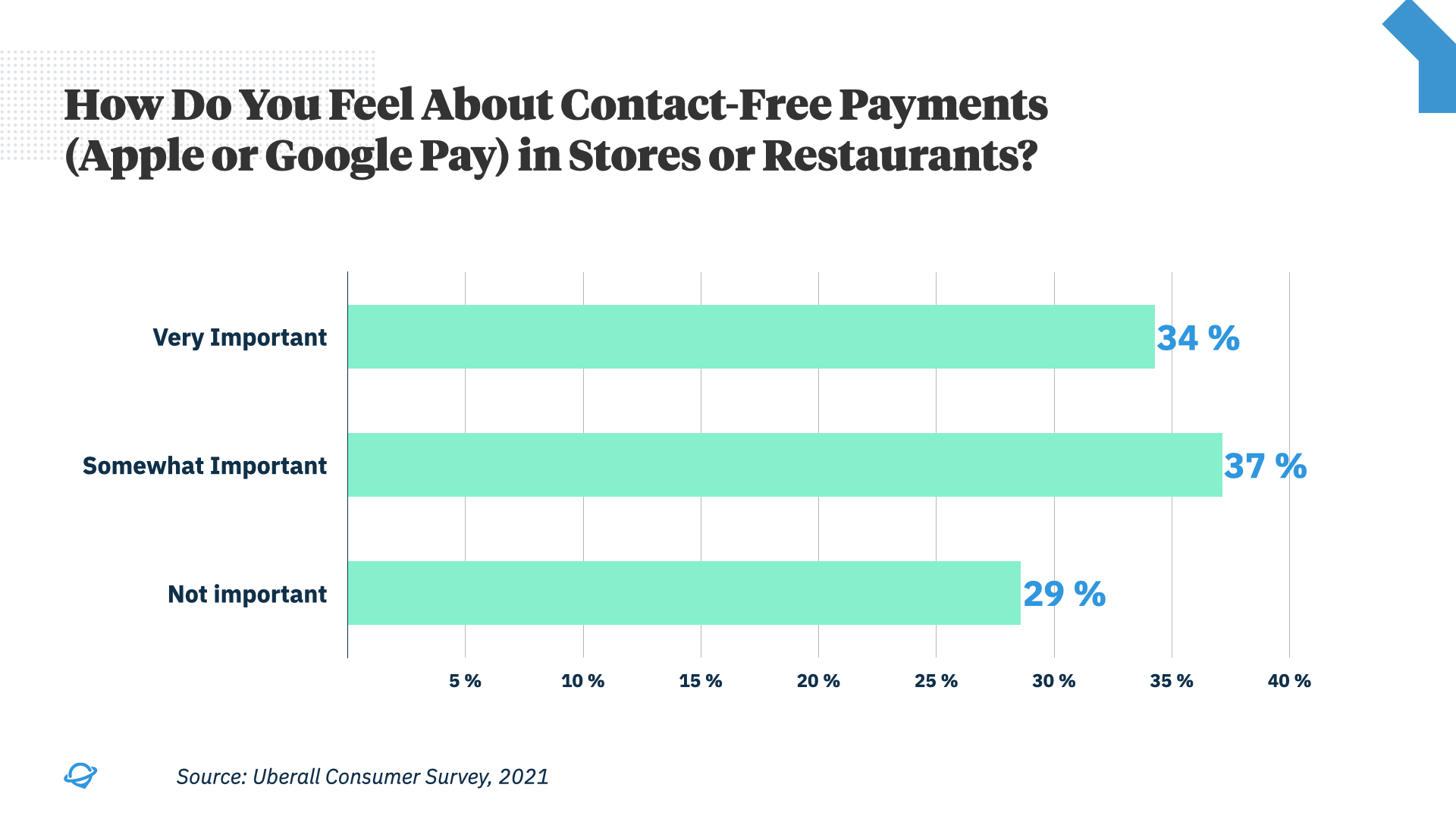 71% of consumers find contact-free payments like Apple Pay or Google Pay important.