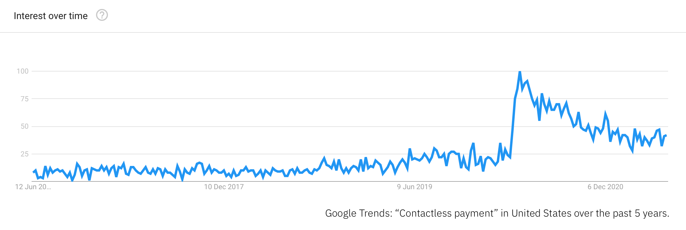 Google Trends for "contactless payments" shows a significant increase in early 2020.