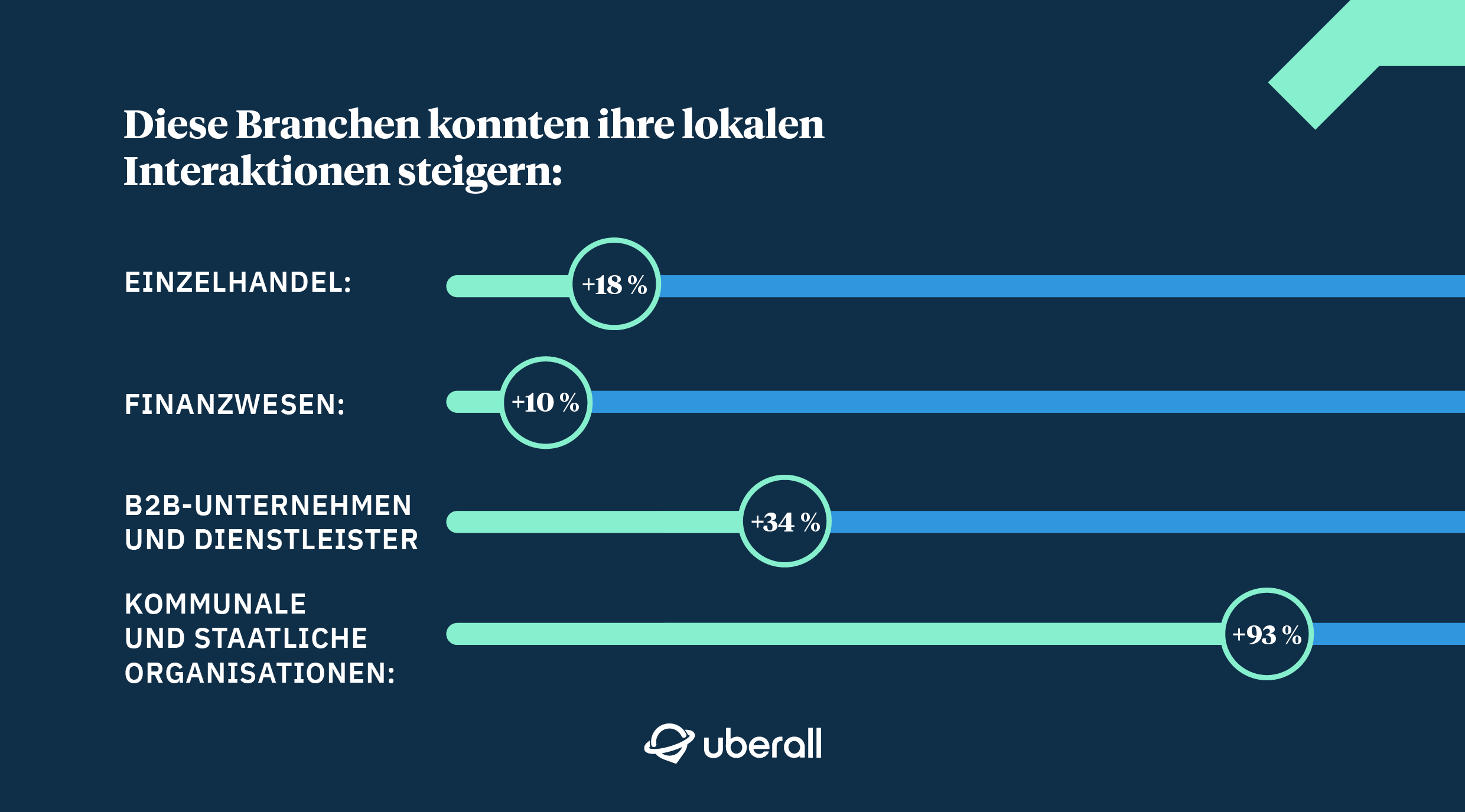 diese Branchen konnten ihre lokalen Interaktionen steigern