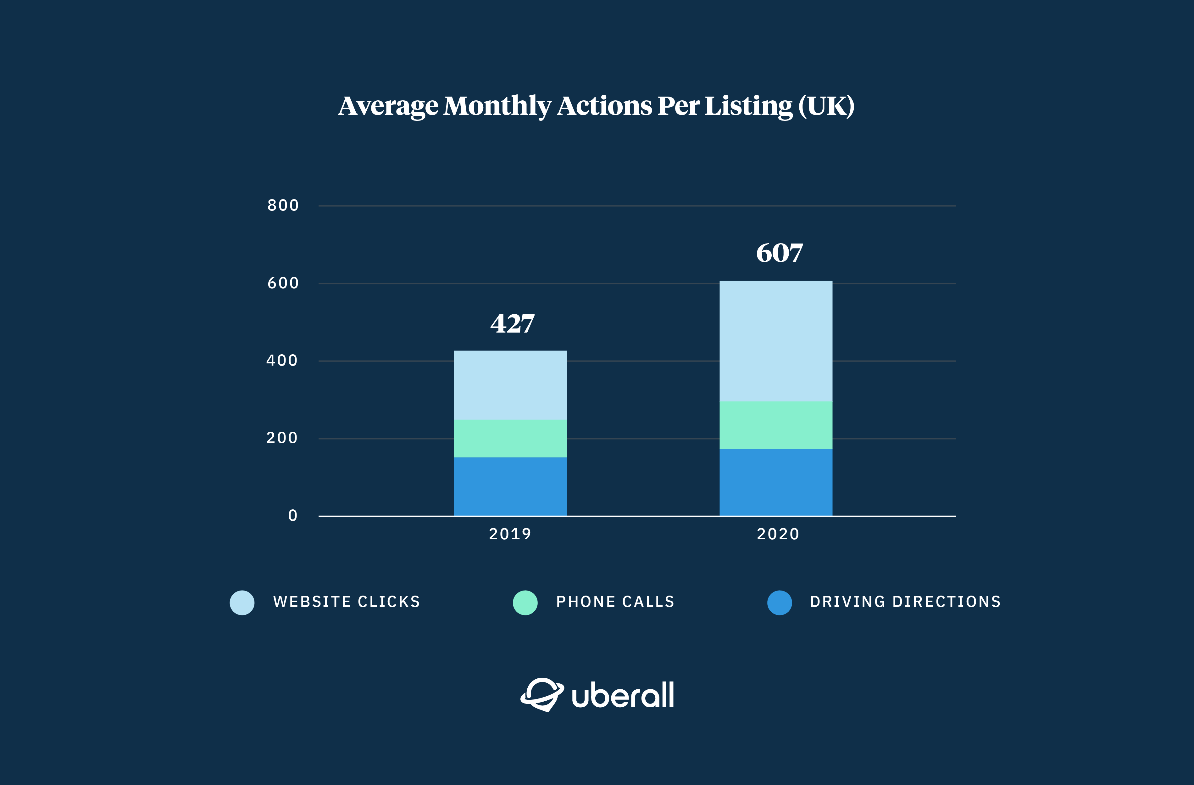 Average monthly actions per listing in the UK in 2020 vs 2019