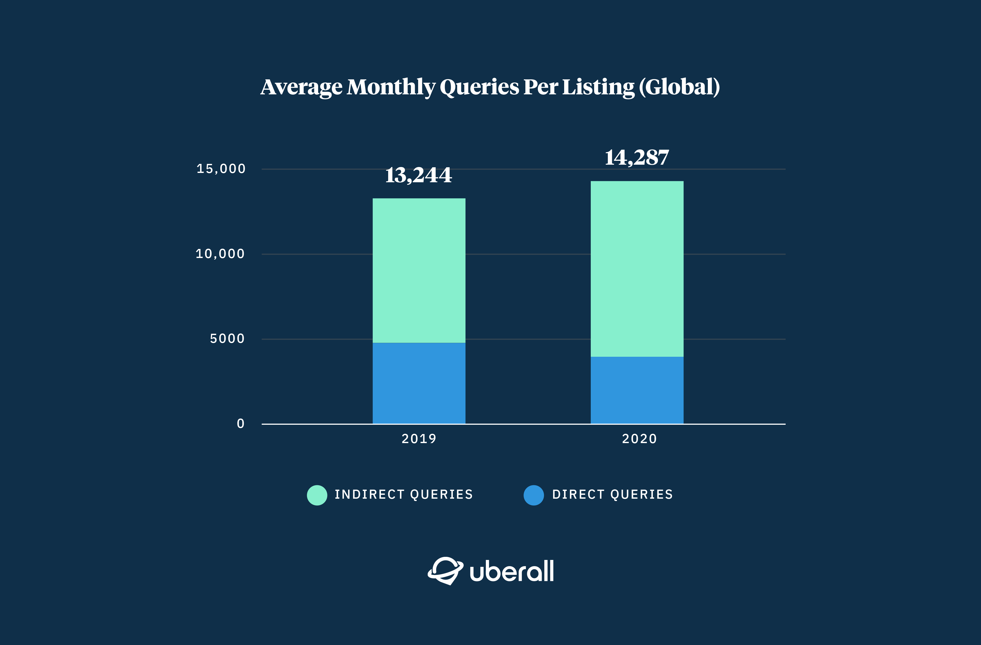 Average monthly queries per listing on a global level in 2020 vs 2019