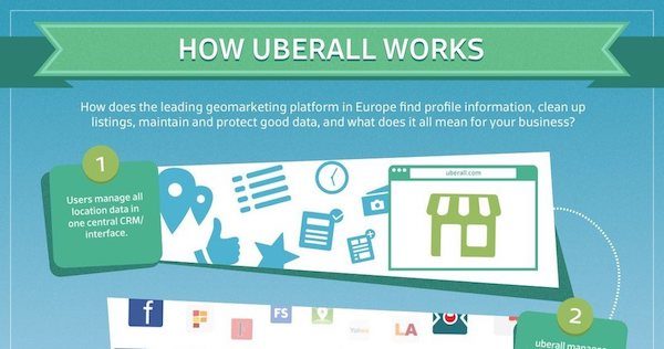 How Uberall works
