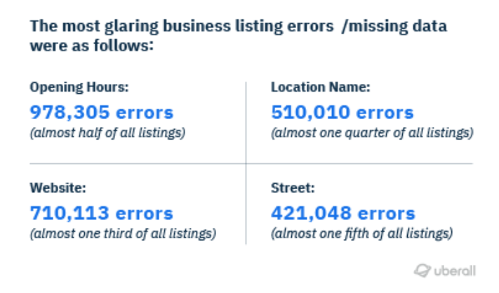 The most glaring business listing errors