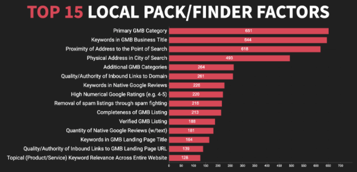 Top 15 Local Pack/Finder Factors; Number 1 is Primary GMB Category.