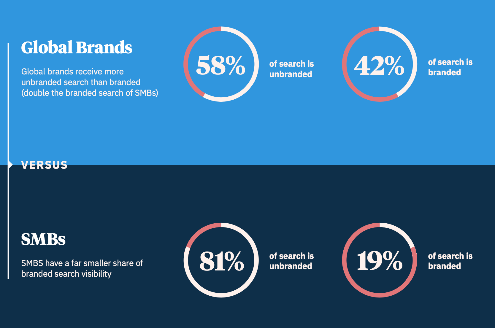 58% of enterprise local searches are unbranded, in comparison to 81% of SMB.