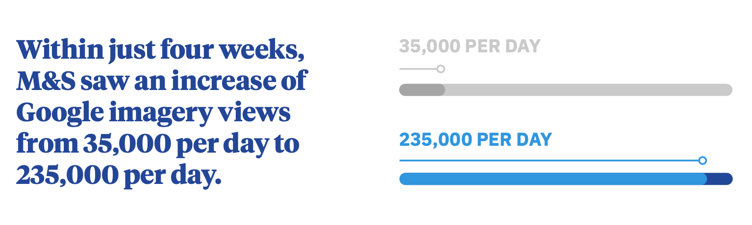 Local UK retailer, M&S, saw a 570% increase in Google imagery views per day.
