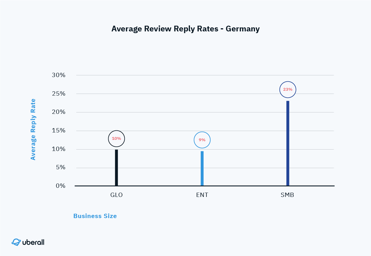 Review reply rates by business size Germany