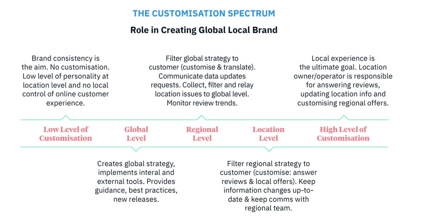 The customisation spectrum for global local brands