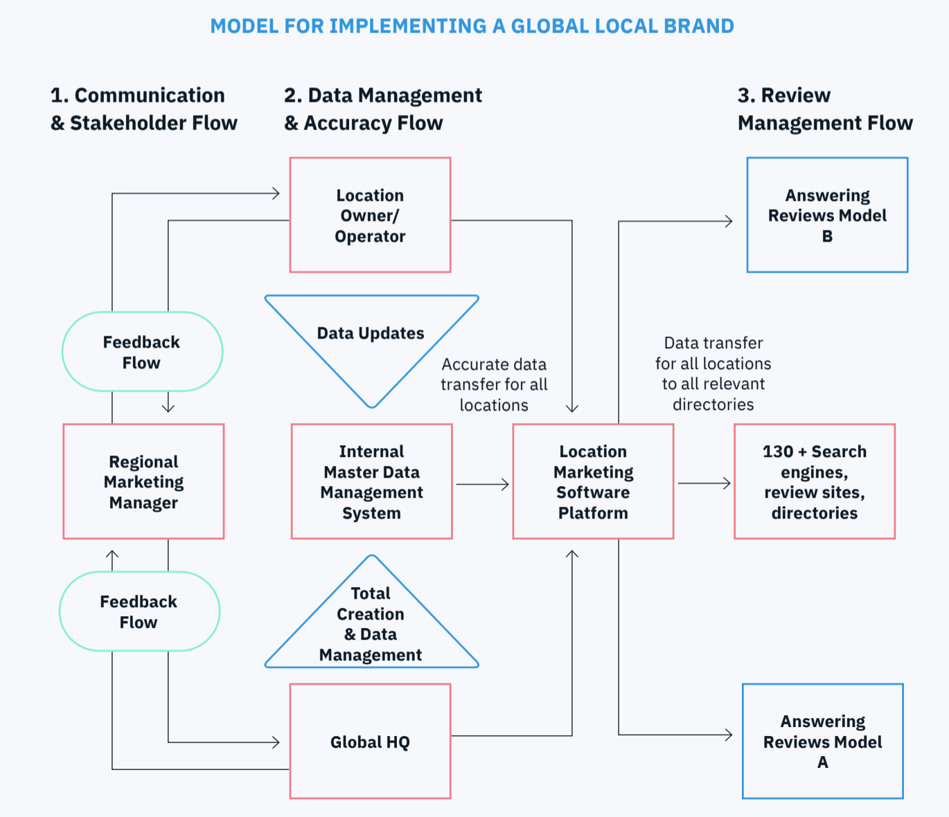 model for implementing a global local brand