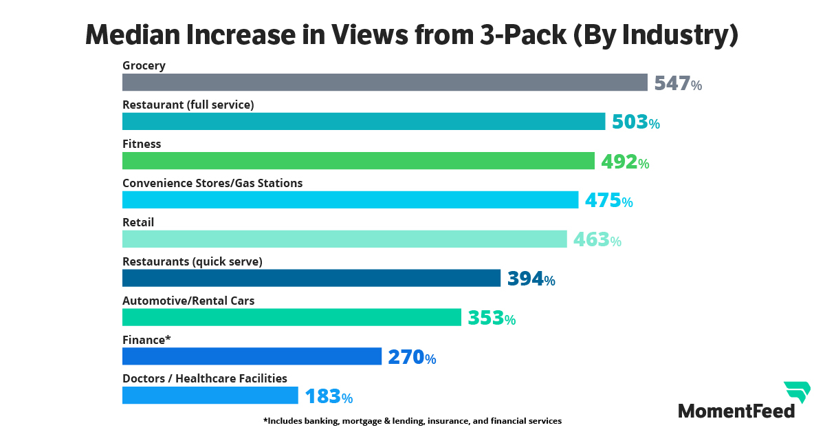 Median Increase in Views from 3-Pack (By Industry)