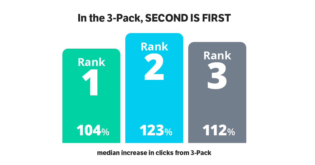 Second is First in Google 3-Pack - bar chart