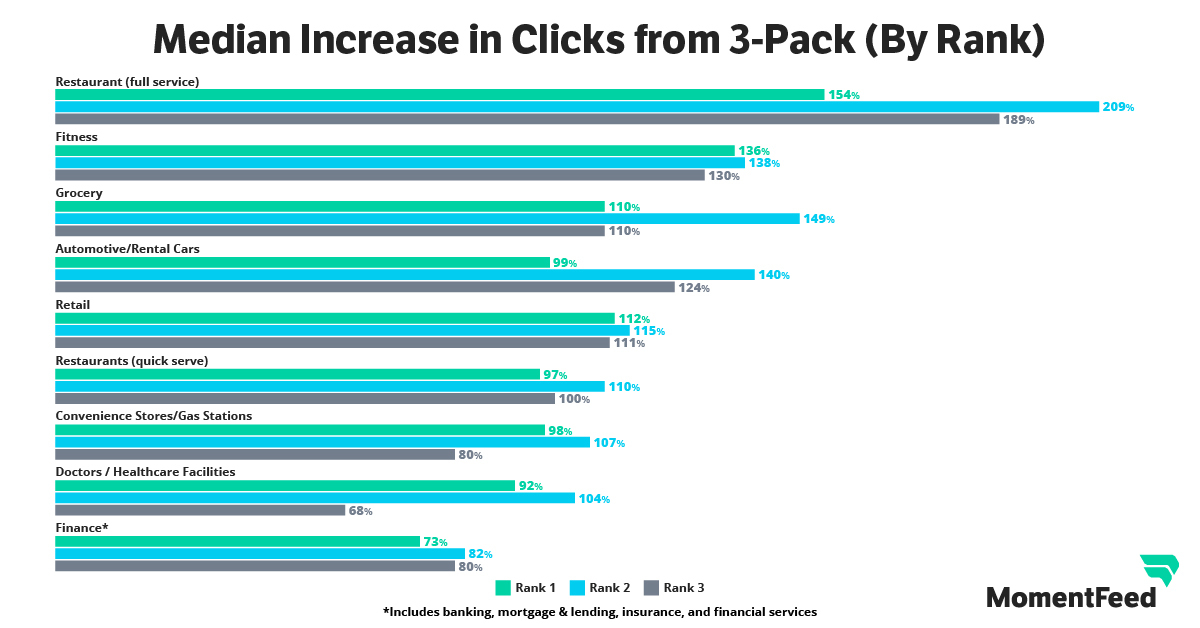 Median increase in clicks from 3-Pack (by industry and rank)