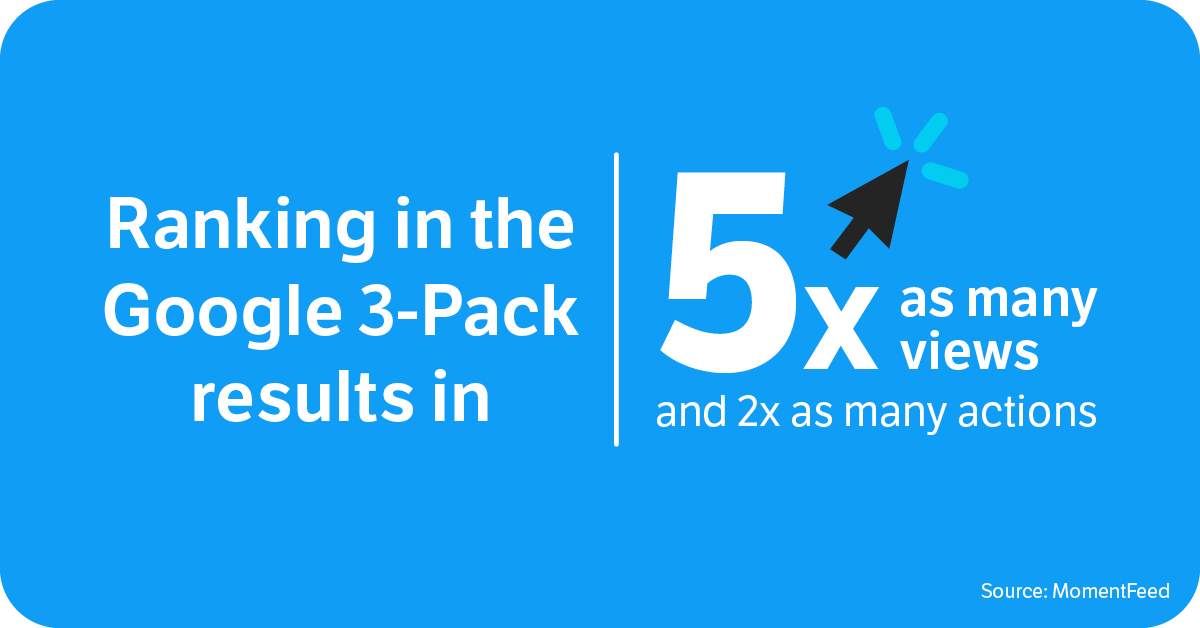 Mobile Local Search Statistics - Ranking in the Google 3-Pack results in 5x as many views and 2x as many actions