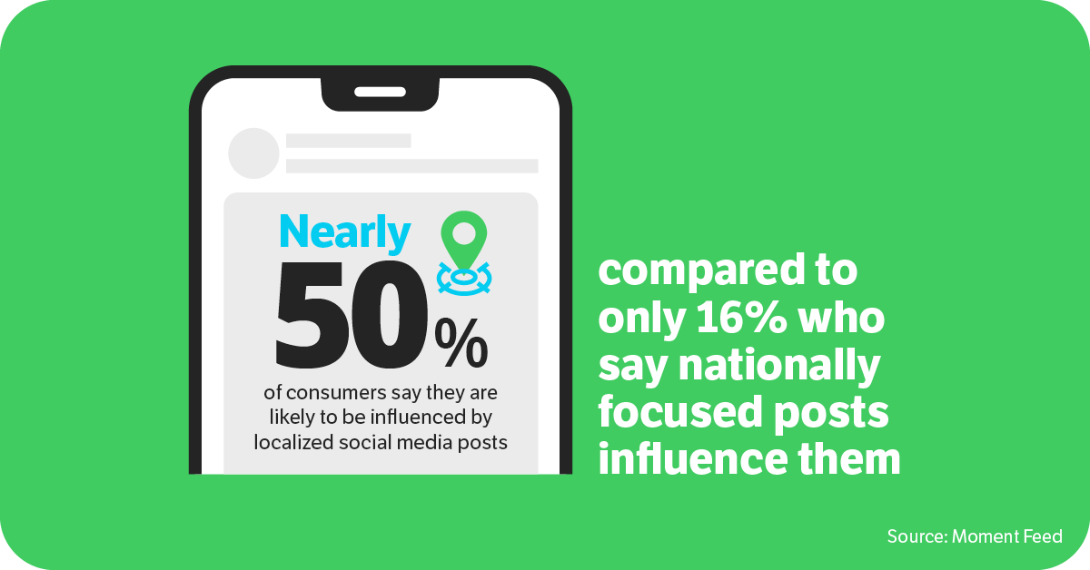 Social Media Statistics - 50% of consumers say they are likely to be influenced by localized social media posts, compared to only 16% who say nationally focused posts influence them