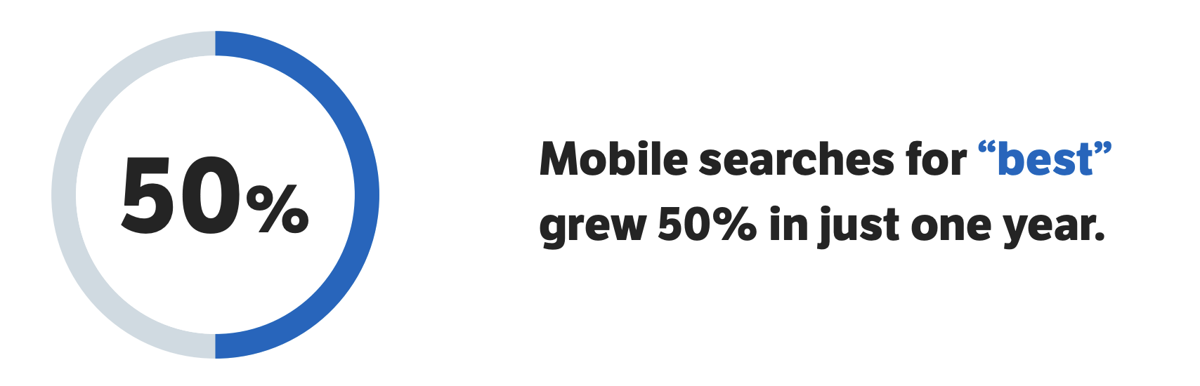 Best Near Me Mobile Searches Stat - Consumer Search Behavior