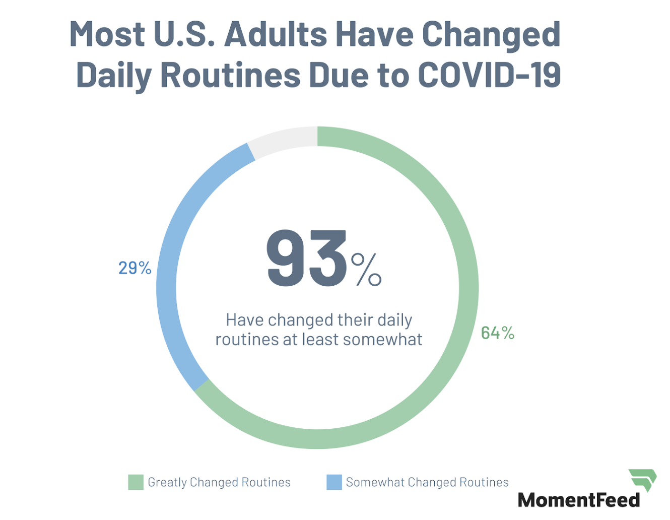 COVID-19 Study - Daily Routine Change