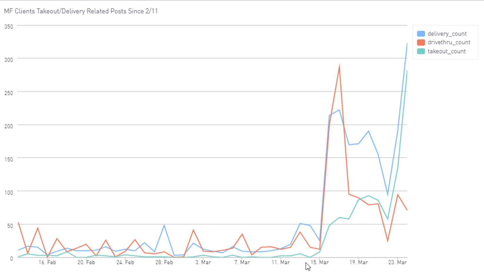 COVID-19 content trends - takeout, delivery, drive thru