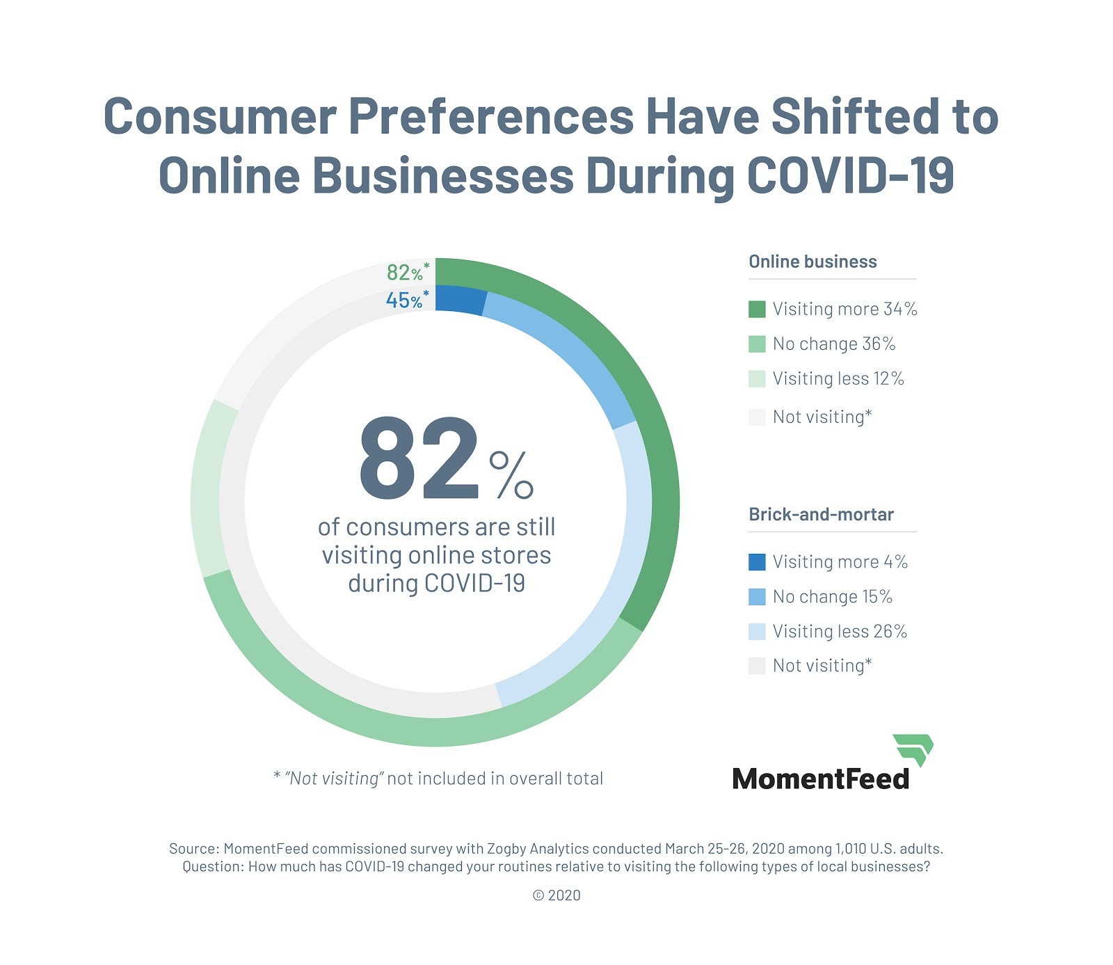 COVID-19 Study - Consumer Preferences Shift Online