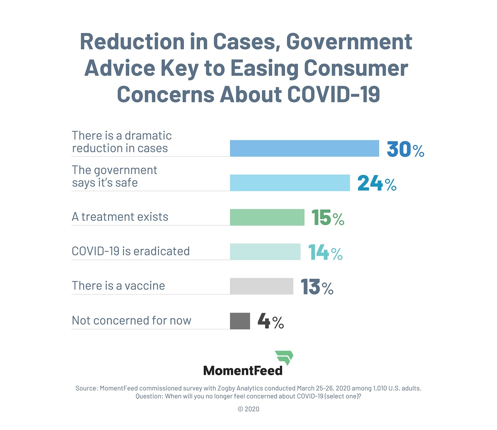 COVID-19 Study - Easing Consumer Concern