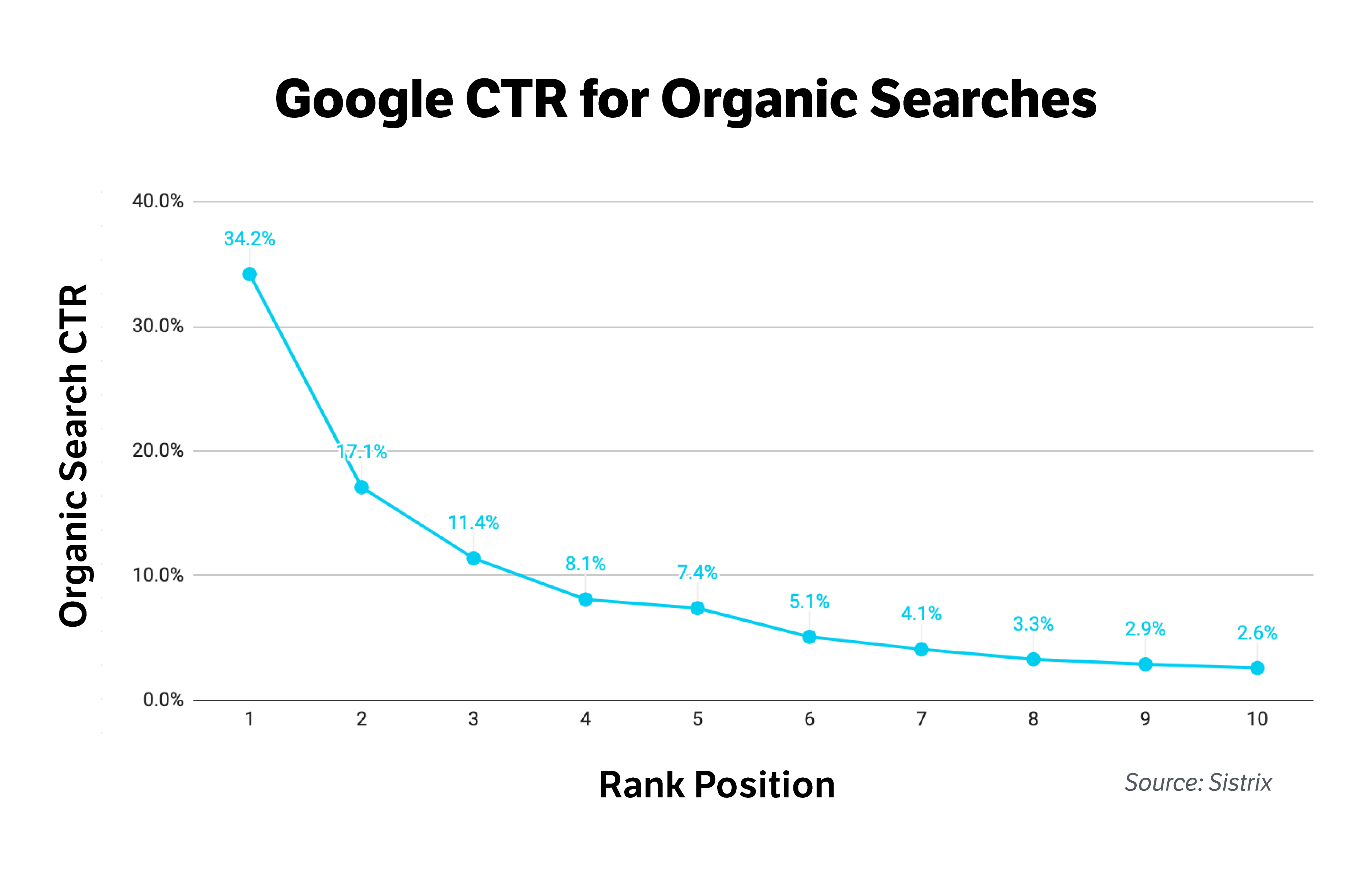 Google CTR for Organic Searches