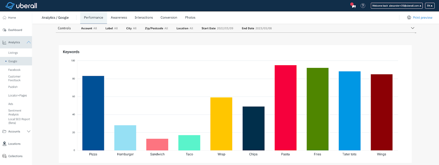 Google Analytics - Top Keywords