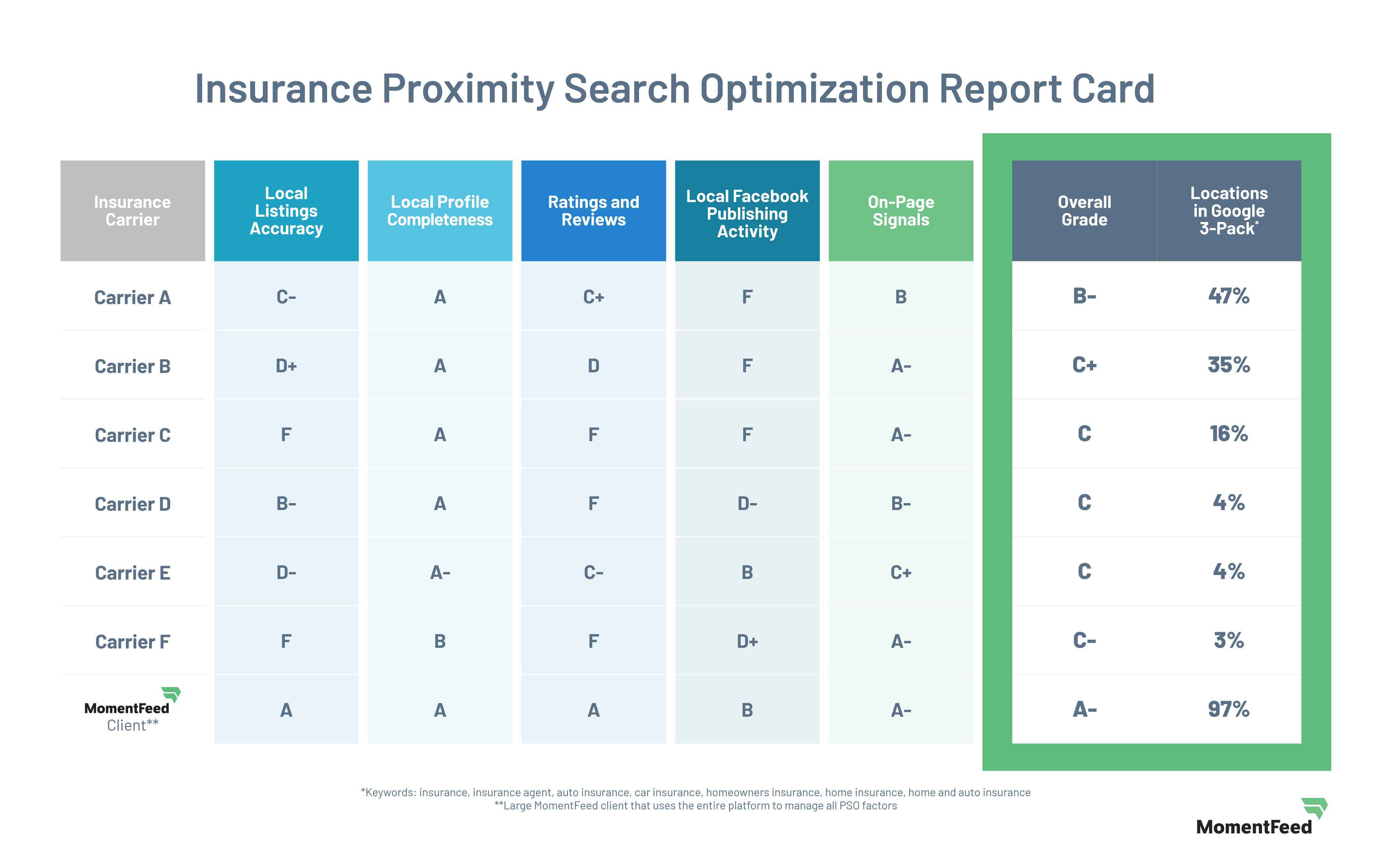 Insurance Proximity Search Optimization Report Card
