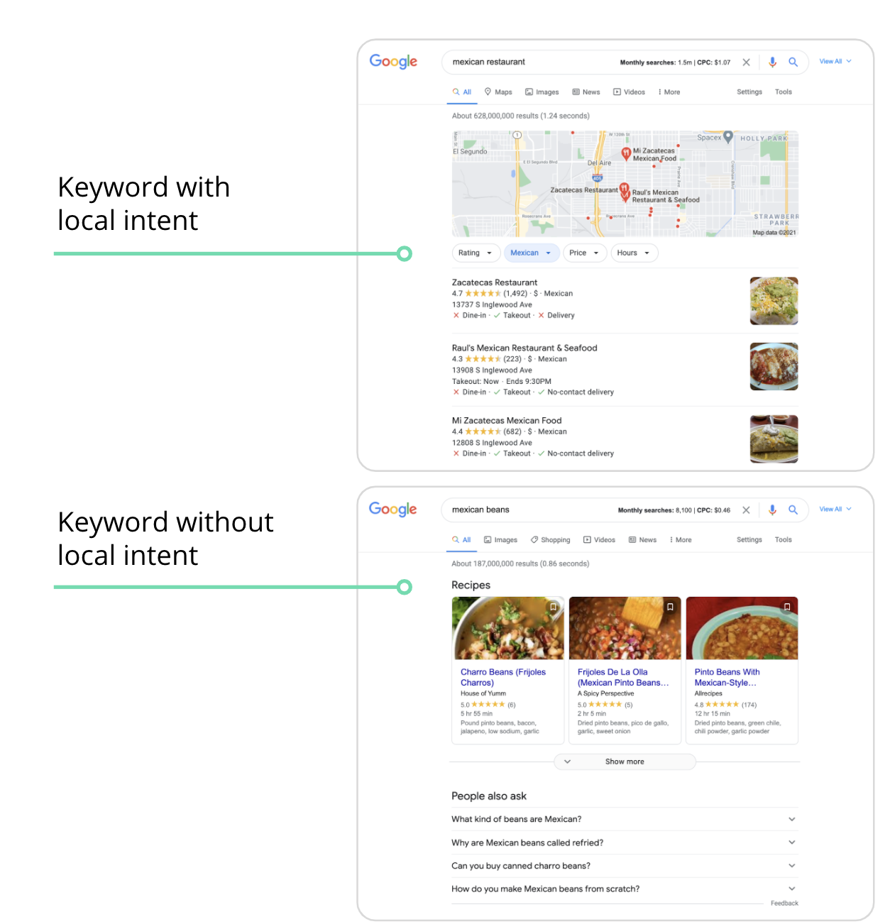 Keywords with local intent