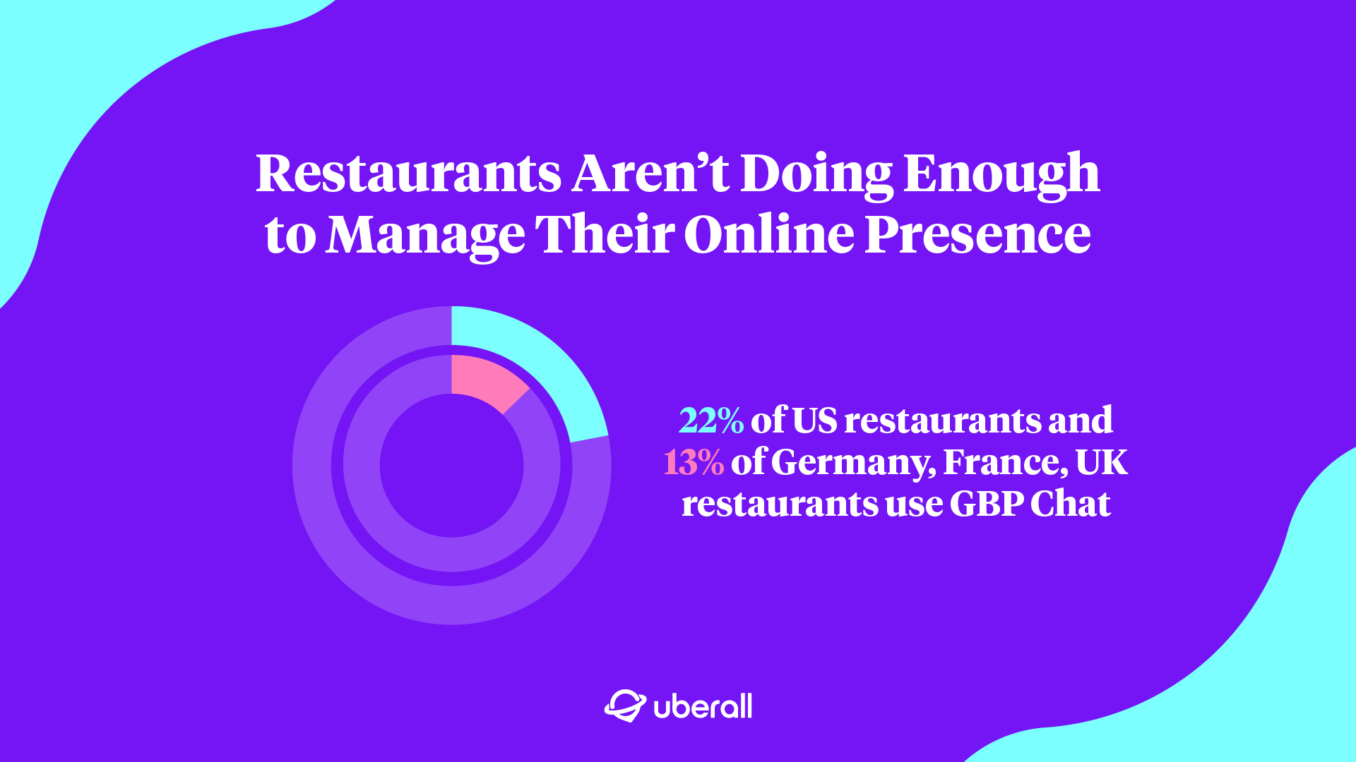 Restaurants aren't doing enough to manage their online presence