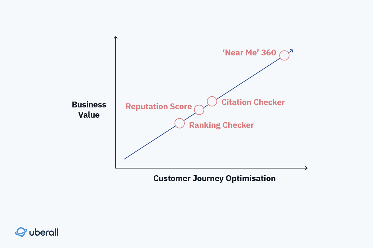 Customer Journey Matrix