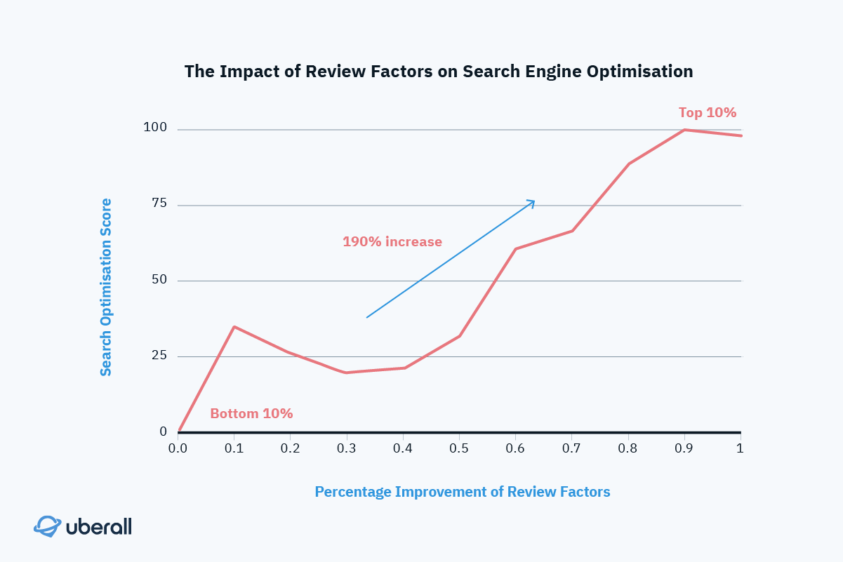 Impact of Review Factors on SEO