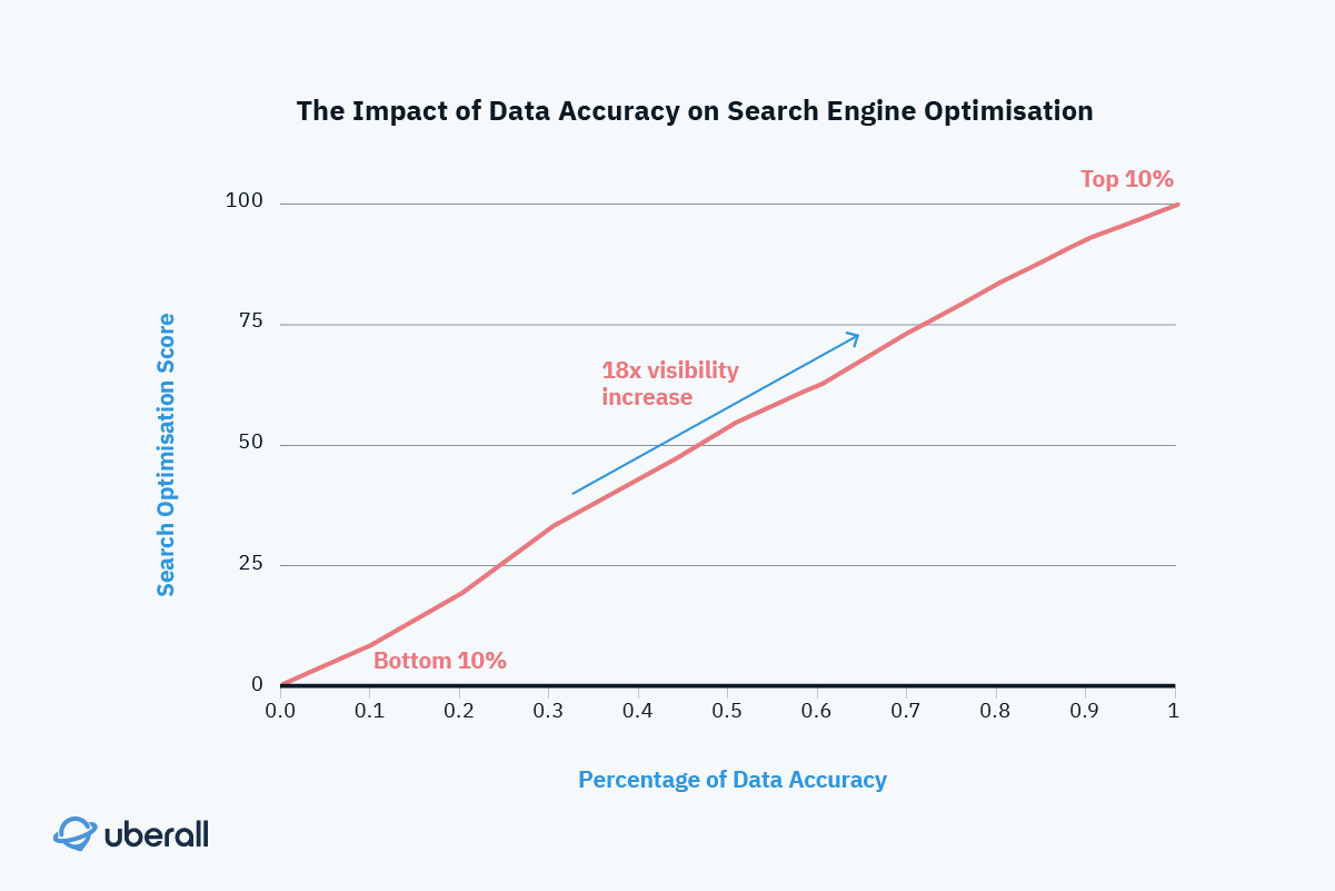 Impact of Data Accuracy on SEO