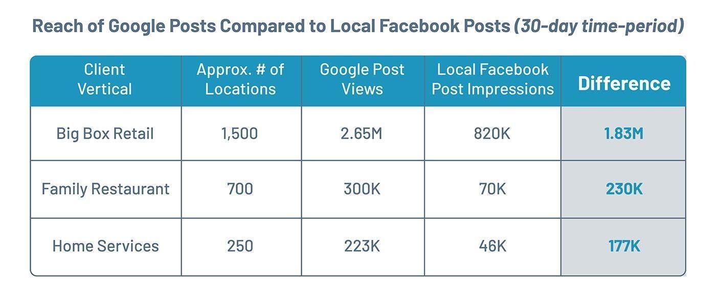 How to Optimize Google My Business - Google Posts vs. Facebook