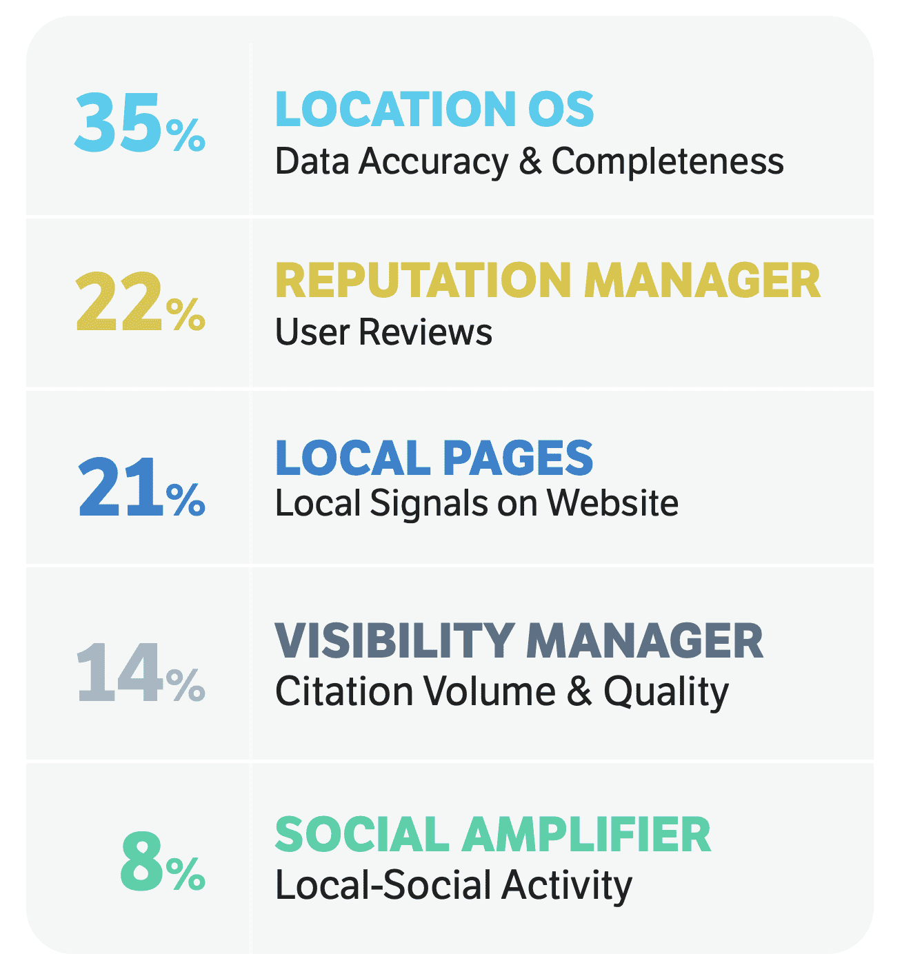 Proximity Search Optimization - 5 controllable factors