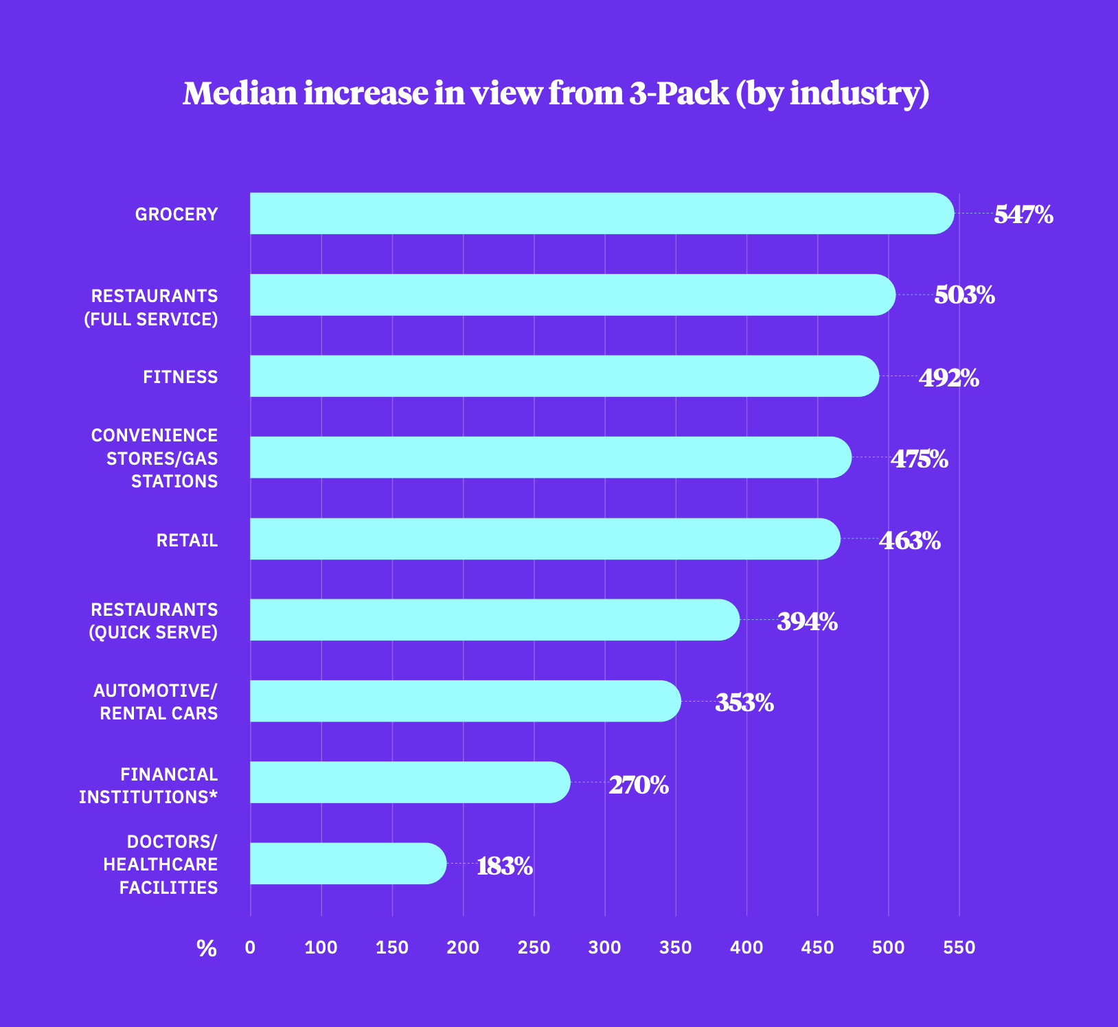 Median increase in views from 3-Pack (by industry)