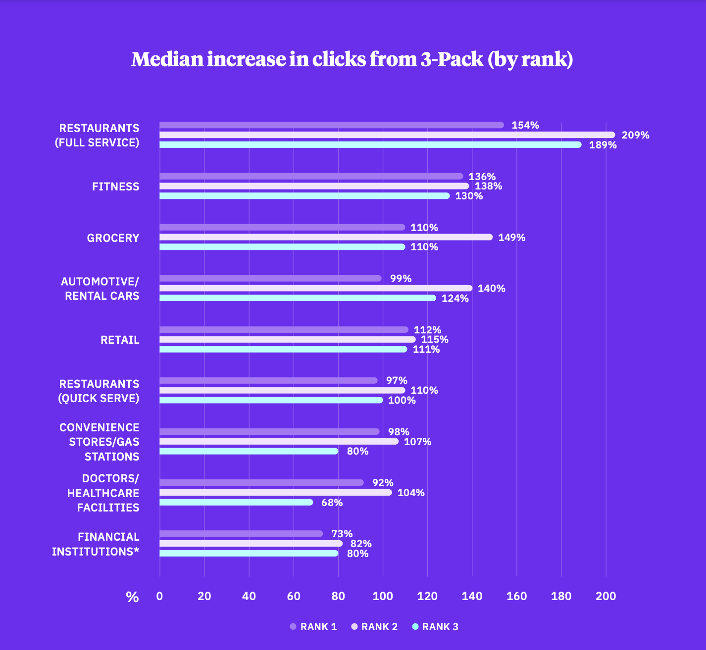 Median increase in clicks from 3-Pack (by rank)