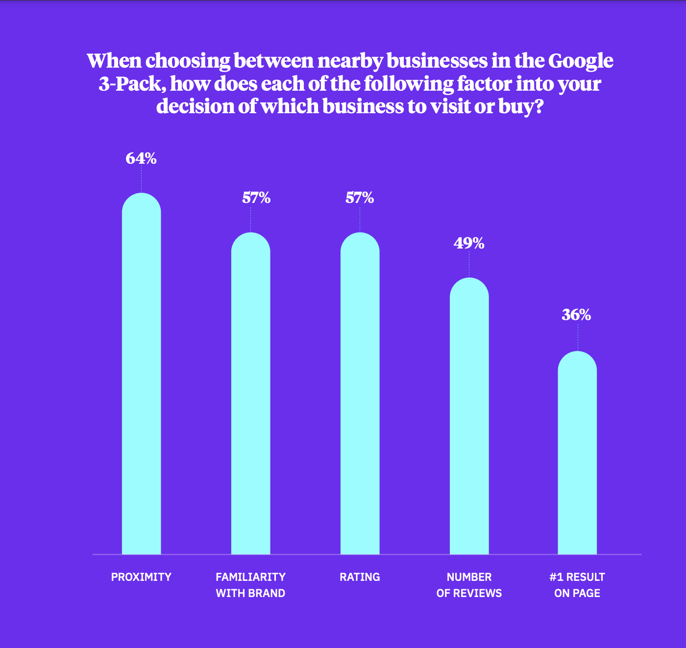 Factors that matter in consumer consideration of a business in the Google 3-Pack